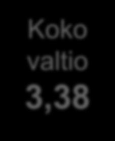 VMBaro - valtion henkilöstötutkimus 2017 Johtajuusindeksi (JO) hallinnonaloittain TOP 5 Koko valtio 3,38 MMM 3,59 LVM 3,52 UM 3,50 PLM 3,48 YM 3,45 Lähiesimiehen