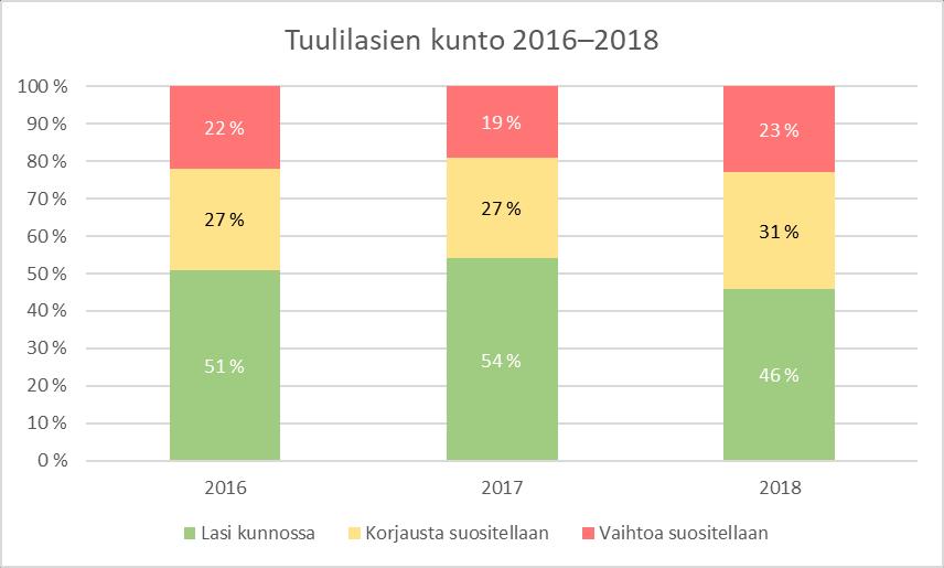 10 Kuvista 7 ja 8 huomataan, että tulokset ovat olleet eri projektivuosina hyvin lähellä toisiaan.