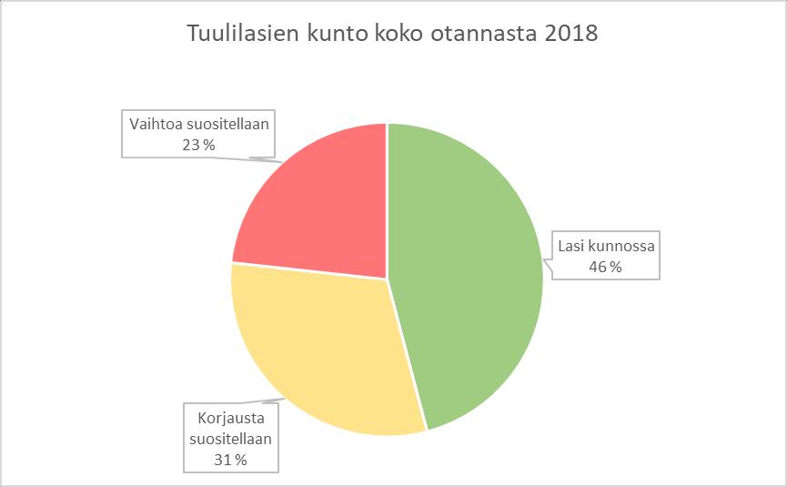 5 6 Tutkimuksen tulokset 6.1 Tuulilasien tarkastuksien tulokset Tarkastuksia tehtiin keväällä 2018 yhteensä 2323 kappaletta Suomen kuudella eri tarkastuspaikalla.