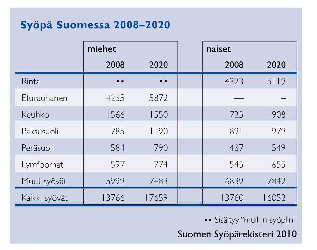 15 Kuva 8. Syöpä Suomessa 2008-2020. Lähde: Suomen syöpärekisteri 2.