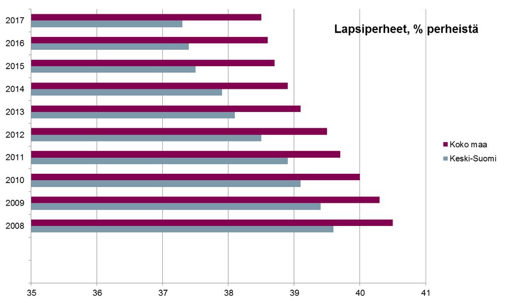 Sotkanet Lapsiperheet, %