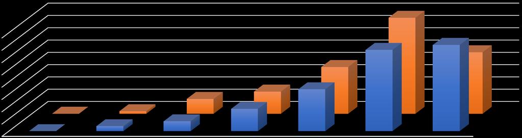 Lääketieteet, N = 1503 Hyvien arvosanojen (L, E, M ja C) lukumäärä koulutusalalle tyypillisessä aineyhdistelmässä, lääketieteen opiskelijat 4 3 3 2 2 1 1 39