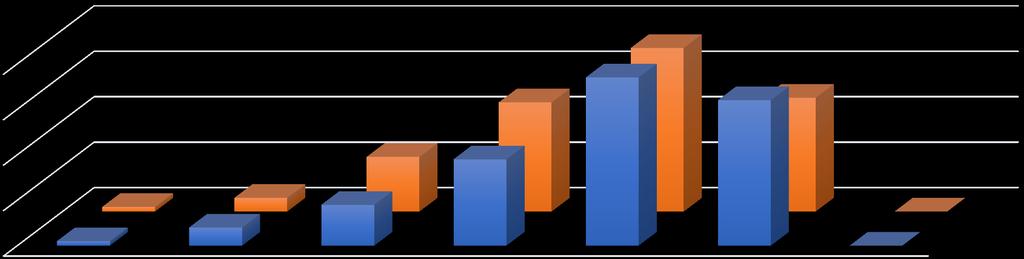 Tekniikka, N = 7321 Hyvien arvosanojen (L, E, M ja C) lukumäärä koulutusalalle tyypillisessä aineyhdistelmässä, tekniikan alat 36 % 4 24 % 37 %