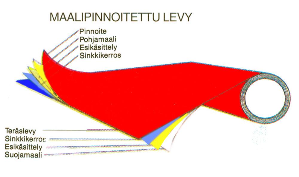 Aina on kuitenkin huolehdittava riittävästä ilmanvaihdosta, ettei nipussa olevien levyjen väliin jää kosteutta.