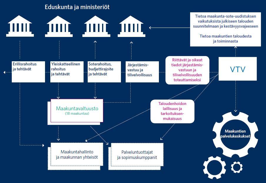4 (6) Valtiontalouden tarkastusviraston toteuttama maakunnan taloudenhoidon laillisuuden ja tarkoituksenmukaisuuden tarkastus Valtiontalouden tarkastusvirasto tarkastaa maakuntien sekä