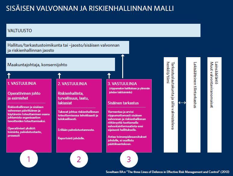 6 (6) Maakunnassa maakuntavaltuusto päättää sisäisen valvonnan ja riskienhallinnan perusteista (maakuntalakiluonnos 16 ).
