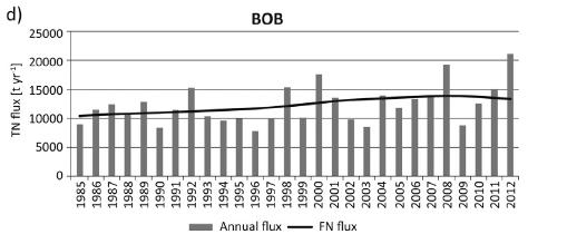 Kuorman laskennan päivitys LUKEn, SYKEn, OYn, Tapion, Metsäkeskuksen vesistöasiantuntijoista koostuva SuoVesi-työryhmä päivittää kuormitukset vuosien 2018-2019 aikana Koostaa kaikki olemassa olevat