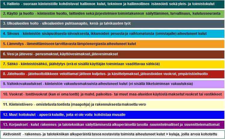 13 Liite 1. Kuluerien sisältö Kuvassa 1 on esitetty KTI Ylläpitokustannusvertailun kuluerien sisällöt lyhyesti. Näitä jaotteluita on siis käytetty myös KYKIssä.