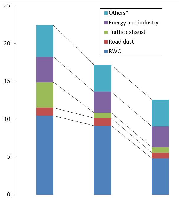 2017 Masonry heater (Log) boiler Baseline at 2015 BAU scenario