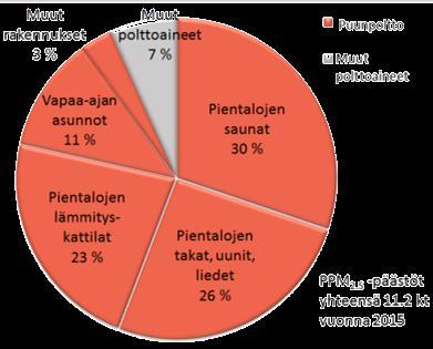 pienpolton altistus-osuusjakauma, sekä b: