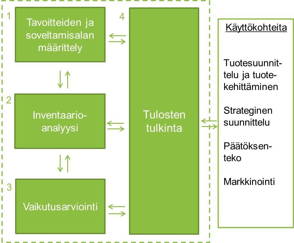 Kuva 1. Elinkaariklinikka-toimintamallin vaiheet. Tulosten hyödyntäminen: Arvioinnista saatujen tulosten pohjalta tehdään johtopäätöksiä ja konkreettisia toimenpide-ehdotuksia.