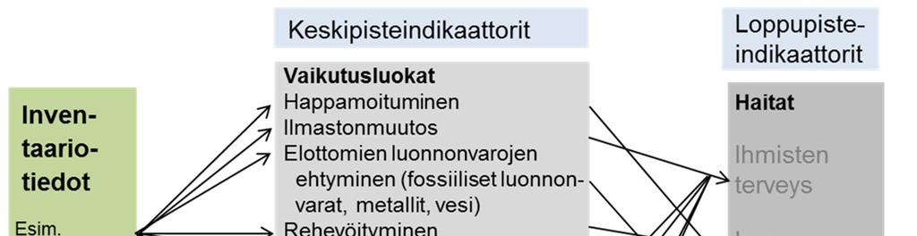 Kuva 3. Prosessin mallintaminen openlca-ohjelmistolla ja esimerkki tuloksista. 3) Vaikutusarvioinnin tavoitteena on tarkastella haitallisten toimien (esim.