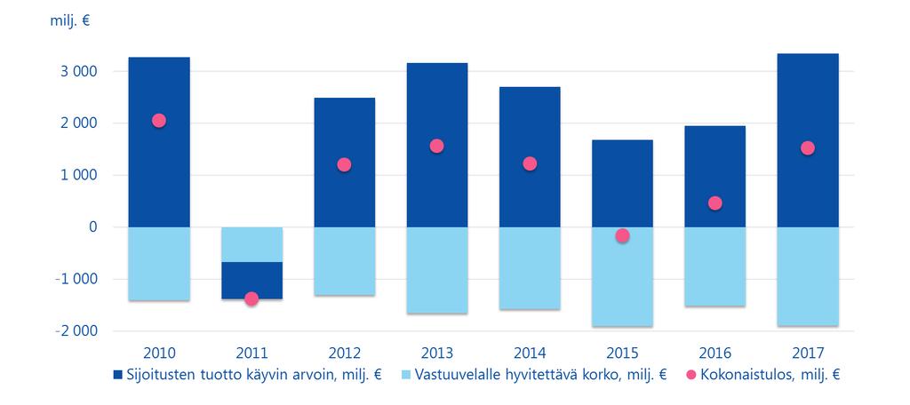 Sijoitustuloksen muodostuminen Sijoitusten