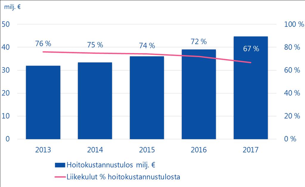 Varma on tehokkain työeläkeyhtiö hoitokustannustulos kaikkien aikojen paras Varma hoitaa eläketurvaa tehokkaasti.