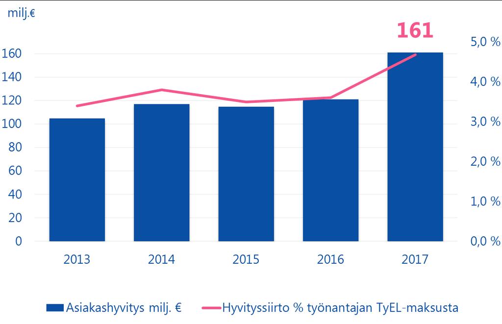 Varma maksaa 161 miljoonaa euroa hyvityksinä takaisin asiakkailleen Varma jakaa vuoden 2017 hoitokustannusylijäämän kokonaisuudessaan asiakashyvityksinä eli maksualennuksina.