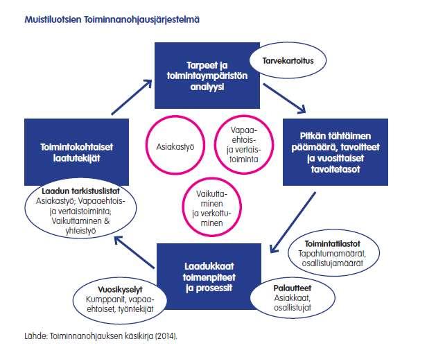 toiminnan suunnittelun perusteita ja helpottaa uusien tavoitteiden asettamista.