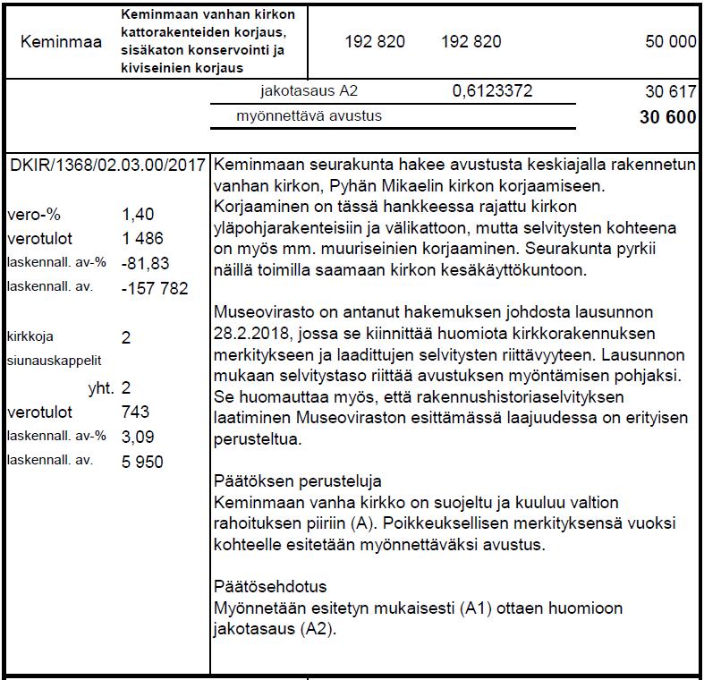 KEMINMAAN SEURAKUNTA PÖYTÄKIRJA 6/18 8 86 Vanhan kirkon korjausavustus Talouspäällikön esitys: Esitetään kirkkoneuvostolle tiedoksi, että kirkkohallitus on myöntänyt vanhan kirkon korjaukseen 30