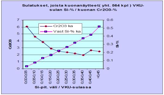 Valokaariuuni Case Tornio Tyypillinen VKU2:n kuonakoostumus CaO SiO 2 Al 2 O 3 TiO 2 Cr 2 O 3 MgO Fe 2 O 3 MnO B 38 26 9 4 3 8 1 3 1,5 Kuonan ja sen emäksisyyden merkitys - Kuonan