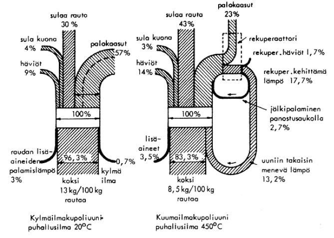 Valimoiden sulatusuunit Lähde: Meskanen&Toivonen: Sulatto valimoprosessin