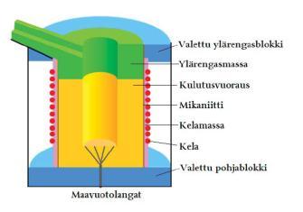 suurempiakin uuneja - Perustuu upokkaan ympärillä olevassa induktiokelassa