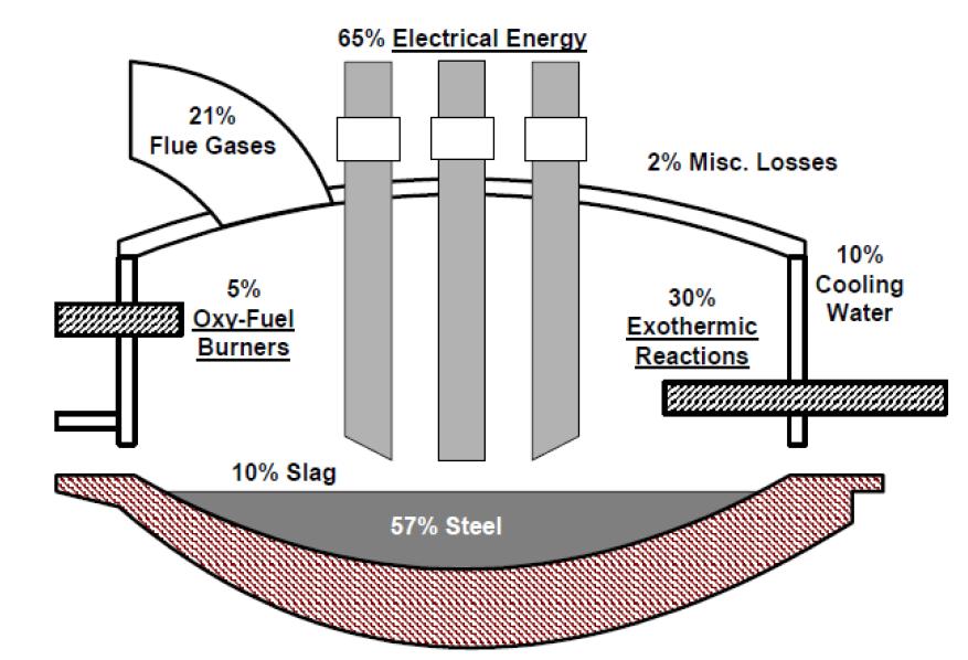 model of electric energy demand.