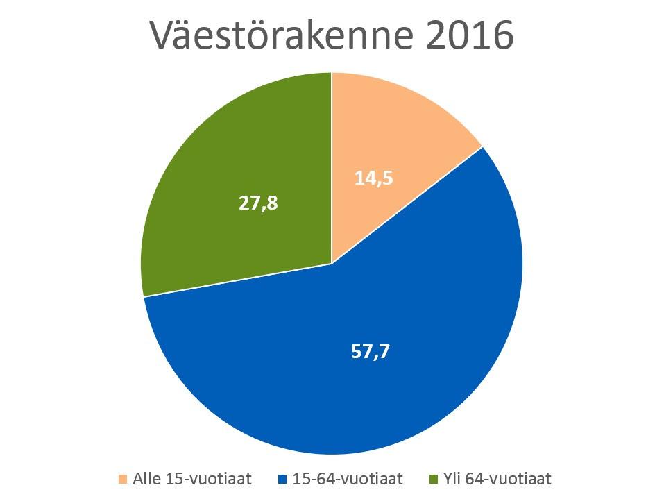 Perustamisvuosi Pinta-ala Maa-alueita Vesialueita Asukasluku yhteensä Asuntokuntia Perheiden lukumäärä Henkilöstöä yhteensä Vakituinen henkilöstö Työpaikkaomavaraisuusaste Yritysten määrä Yrityksistä