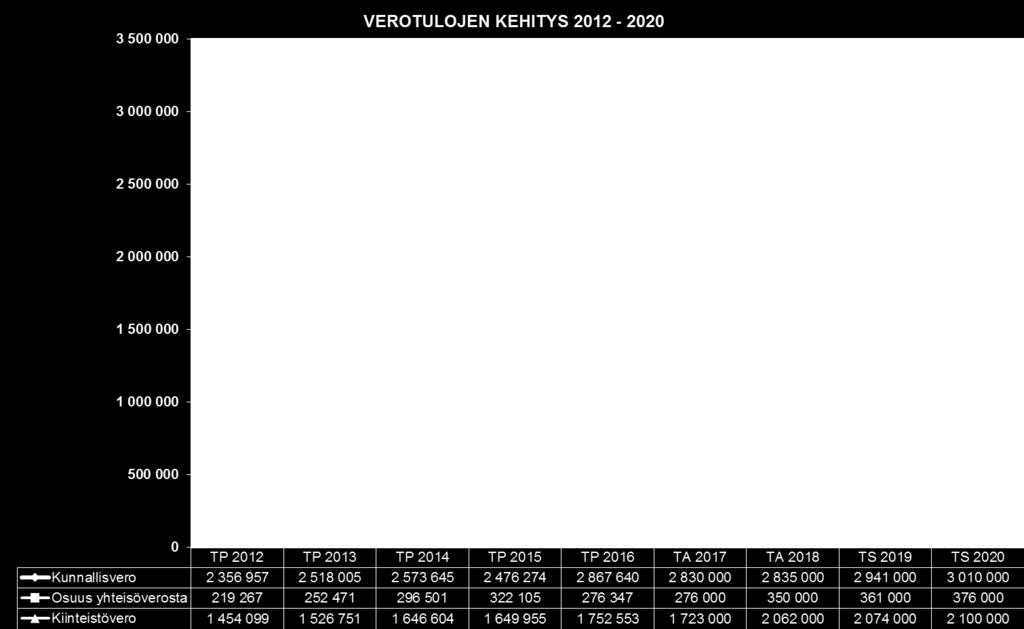 752 553 1 723 000 2 062 000 2 074 000 2 100 000 Verotulot yhteensä 4 030 323 4 297 227 4 516 750 4 448 334 4 896 540 4 829 000 5 247 000 5 376 000 5 486 000 Asukasluku 960 968 949 956 948 950 950 950