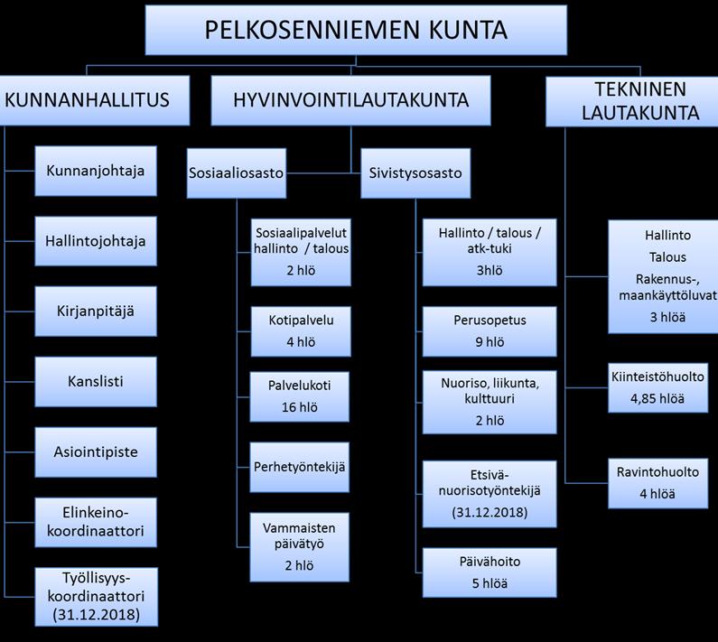 PELKOSENNIEMEN KUNNAN HENKILÖSTÖ HENKILÖSTÖSUUNNITELMA 2018 2020 TP 2016 TA 2017 TA 2018 TS 2019 TS 2020 Henkilöstön määrä yht.