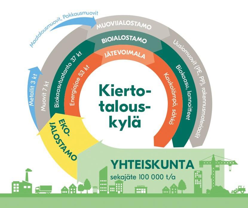 Ruokajätteestä valmistetaan biokaasua. Jos ruokajätteelle ei ole omaa jäteastiaa eikä kompostoria, sen voi laittaa muiden jätteiden mukaan sekajätepussiin.