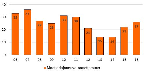 5.8. Rengasriskit 2000 - luvulla Vuosina 2000 2016 sattui yhteensä 3 498 henkilöja pakettiautojen aiheuttamaa kuolemaan johtanutta moottoriajoneuvo-onnettomuutta, joista aiheuttajaosapuolen