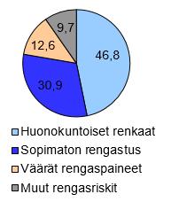 Renkaat ovat vuosittain olleet riskitekijänä keskimäärin 29 kuolonkolarissa.