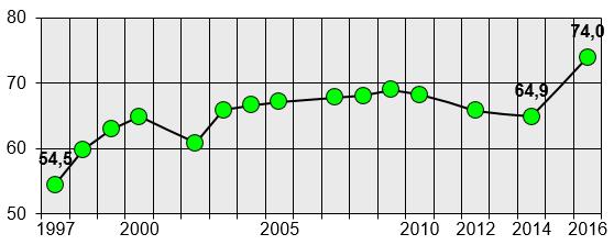 Huonorenkaisten autojen osuus (%) Turvasuosituksen mukaiset autot Laki edellyttää kesärenkailta vähintään 1,6 mm:n urasyvyyttä, mutta sadekelillä suositellaan vähintään 4 milliä.