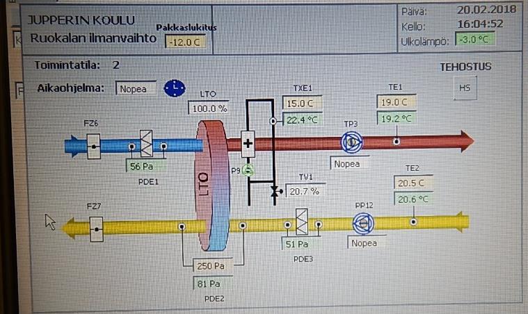 Huonelämpötila on OK, mutta tilaa lämmitetään ylilämpöisellä tuloilmalla.