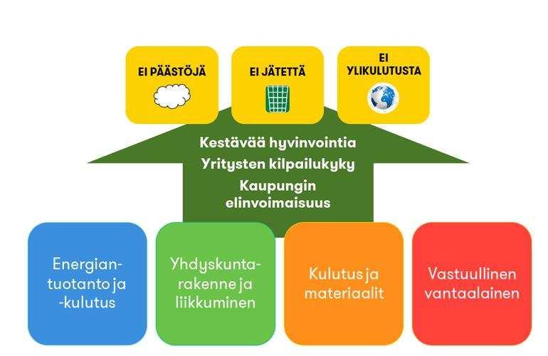 Resurssiviisauden tiekartta valmis 2018 Pitkän aikavälin (2018-2030) tavoiteohjelma kaupungin resurssitehokkuuden ja