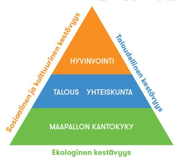 RAAMI Maapallon kantokyky on kestävyyden kivijalka. Päämääränä turvata maapallon säilyminen elinkelpoisena vielä tulevillekin sukupolville.