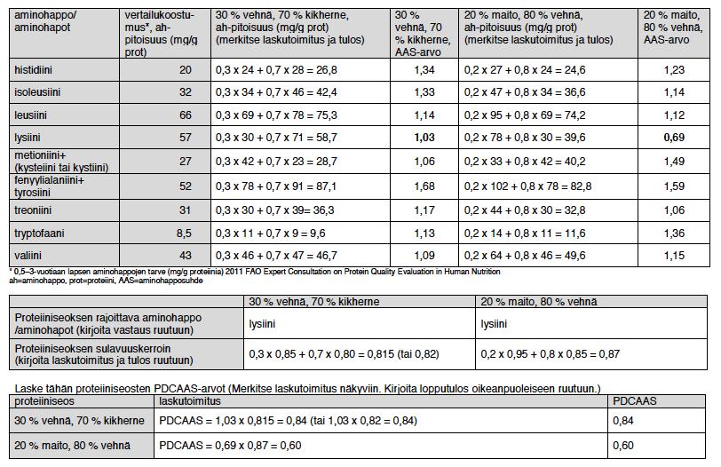 Tehtävä 8b. PDCAAS voidaan laskea myös proteiinien seoksille ottamalla huomioon proteiinien suhteelliset osuudet.