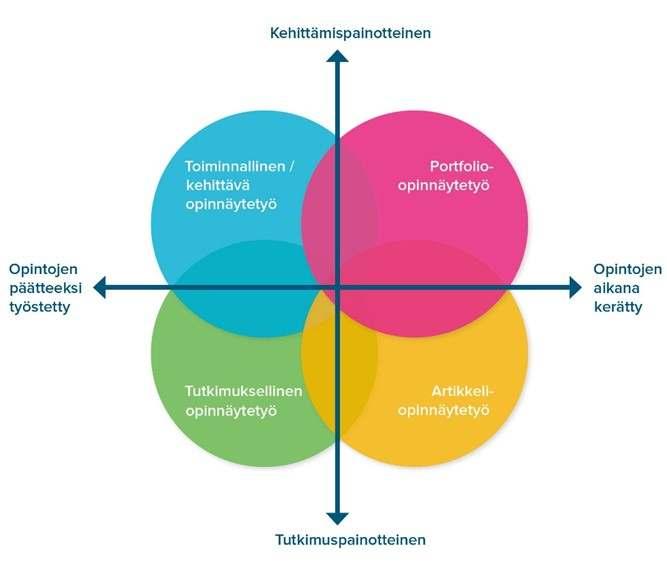 5 (7) Kaikista opinnäytetöistä tulee toteuttamistavasta riippumatta koostaa raportti, jonka