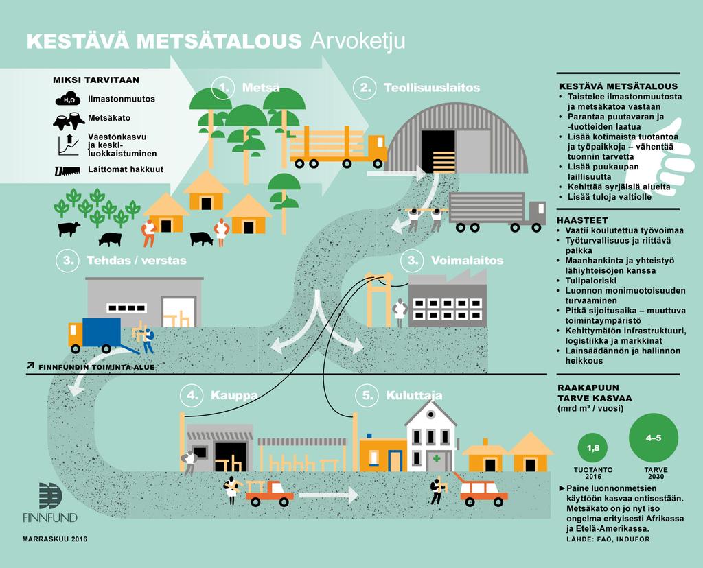 Metsätaloudella ilmastonmuutosta ja metsäkatoa vastaan Kestävä metsätalous on hyvää liiketoimintaa Kestävä metsätalous on yksi Finnfundin painopistealueista.