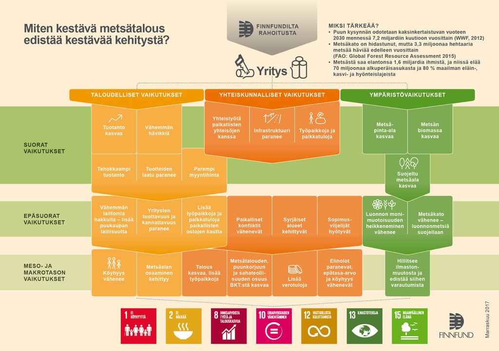 Vuoteen 2016 loppuun mennessä Finnfund on tehnyt sijoituspäätöksiä kestävään metsäteollisuuteen yhteensä noin 129 miljoonan euron edestä.