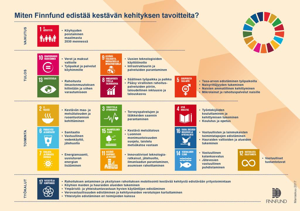 Rahastojen kautta rahoitusta ja osaamista kehitysmaiden yrityksille Monissa kehitysmaissa erityisesti pienillä ja keskisuurilla yrityksillä on vaikeuksia saada riskiä sietävää rahoitusta toiminnan
