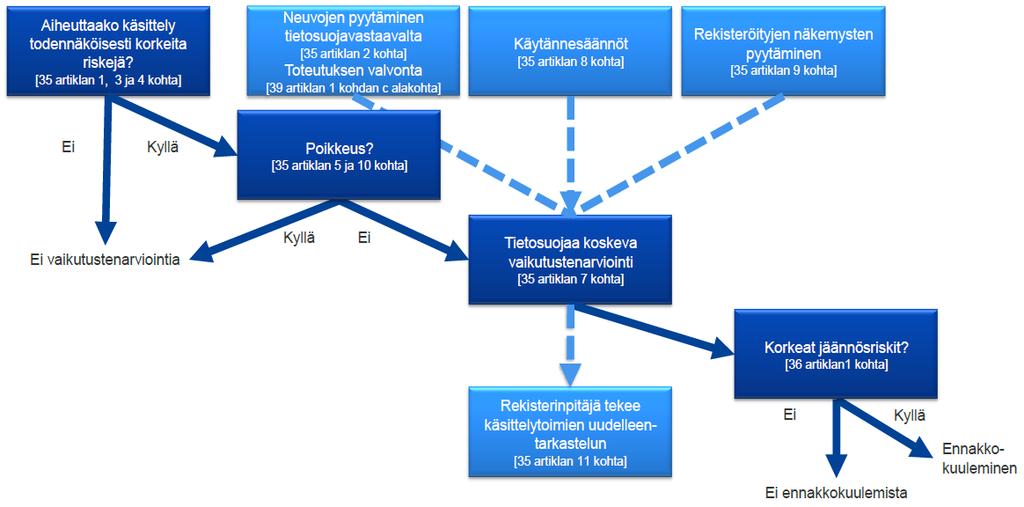 Tietojenkäsittelyn vaikutustenarviointi onko tehtävä?