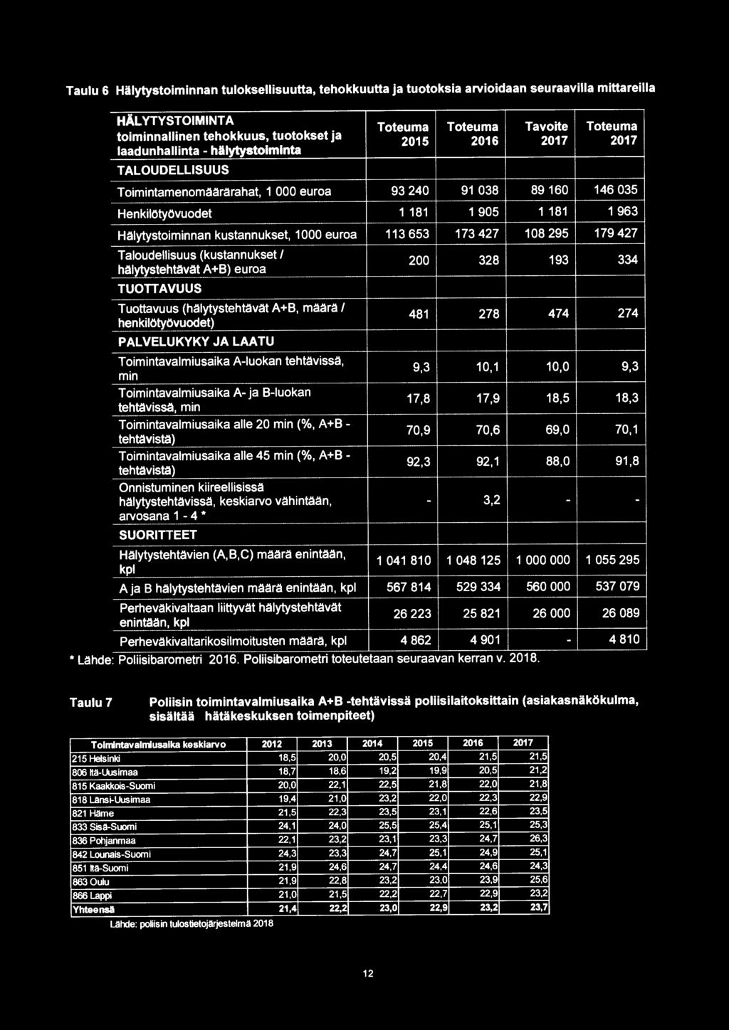 kustannukset, 1000 euroa 113 653 173 427 108 295 179 427 Taloudellisuus (kustannukset I hälytystehtävät A+B) euroa TUOTTAVUUS Tuottavuus (hälytystehtävät A+B, määrä I henkilötyövuodet) PALVELUKYKY JA