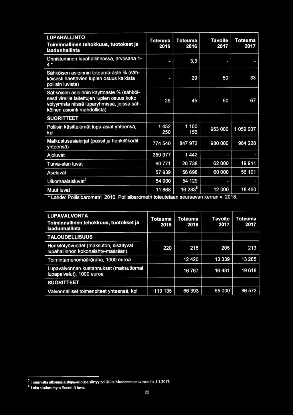 asioinnin toteuma-aste % (sähköisesti haettavien lupien osuus kaikista - 29 50 33 poliisin luvista) Sähköisen asioinnin käyttöaste% (sähköisesti vireille laitettujen lupien osuus koko volyymista