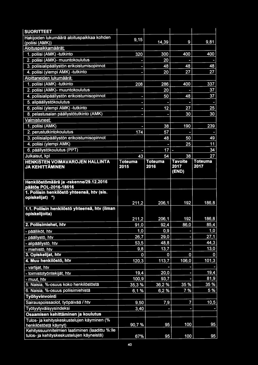 poliisi (AMK)- muuntokoulutus 20-37 4. poliisialipäällystön erikoistumisopinnot - 50 48 37 5. alipäällystökoulutus - - - - 6. poliisi (ylempi AMK) -tutkinto - 12 27 25 8.