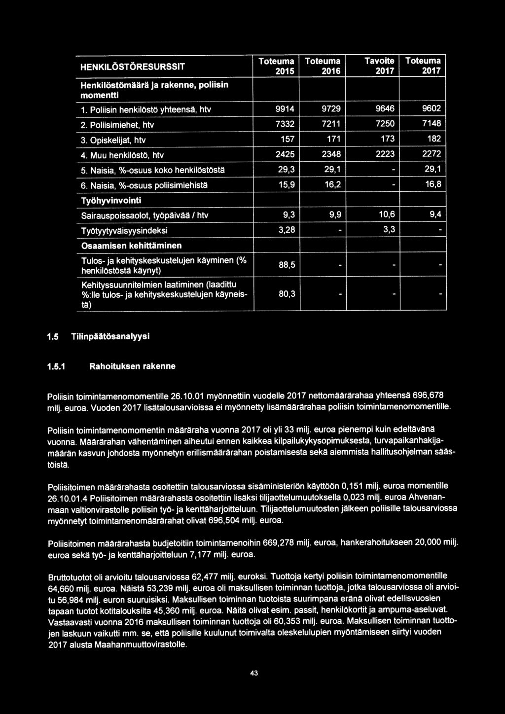 Naisia, %-osuus poliisimiehistä 15,9 16,2-16,8 Työhyvinvointi Sairauspoissaolot, työpäivää I htv 9,3 9,9 10,6 9,4 Työtyytyväisyys indeksi 3,28-3,3 - Osaamisen kehittäminen Tulos- ja