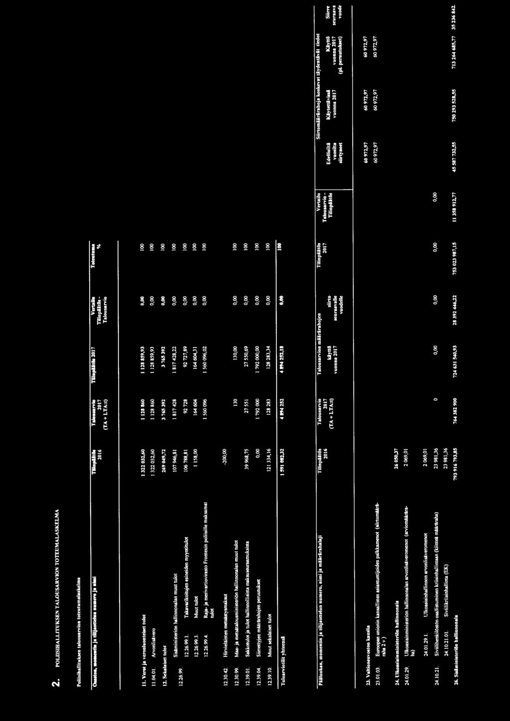 Sekalaiset tulot 269 049,72 3 765 392 3 765 392 JOO 12.26.99. Sisäministeriön hallinnonalan muut tulot 12.26.99. 1. Takavarikoitujen esineiden myyntitulot 107 946,81 106 788,81 1817428 92 728 1 817 428,22 92 727,89 100 100 12.