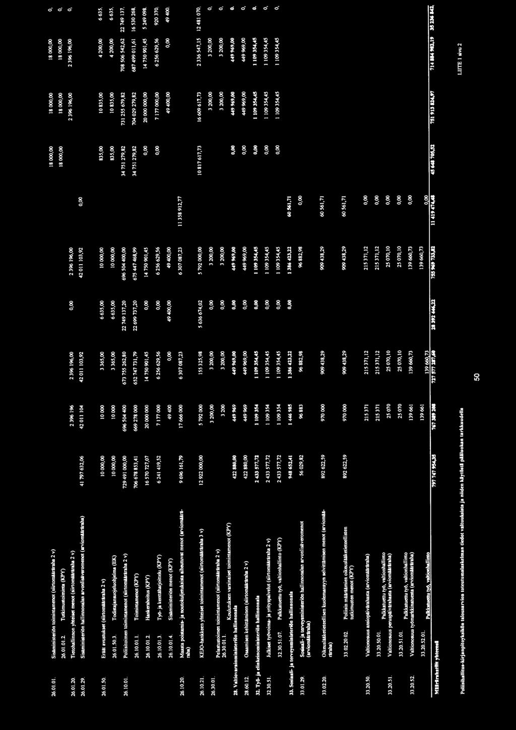 Sisäministeriön hallinnonalan arvonlisävcromenot (arviomääräraha) 41 797 632,06 42011104 42011103,92 42 011 103,92 26.01.50.