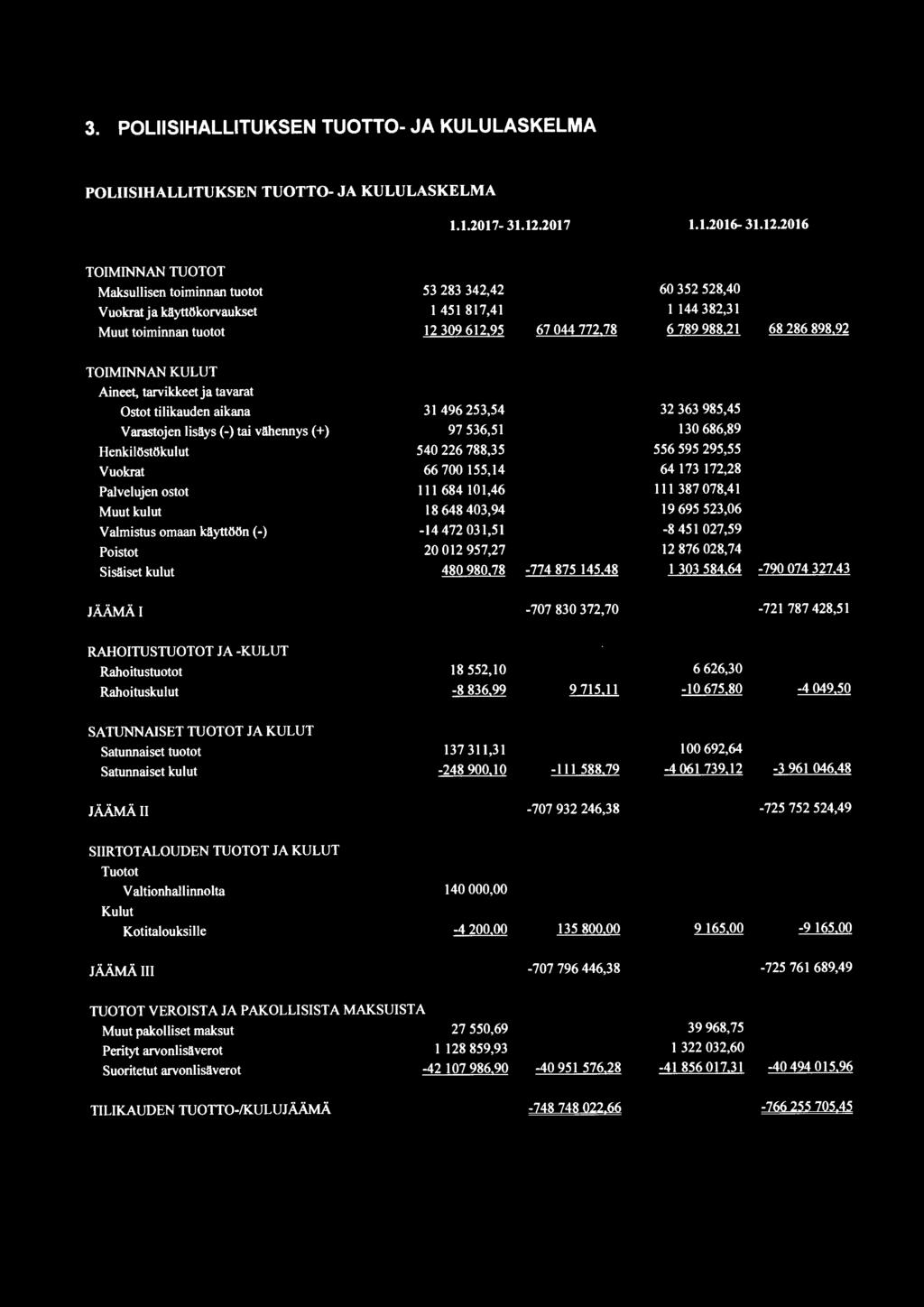 21 68 286 898,92 TOIMINNAN KULUT Aineet, tarvikkeet ja tavarat Ostot tilikauden aikana 31 496 253,54 32 363 985,45 Varastojen lisäys(-) tai vähennys(+) 97 536,51 130 686,89 Henkilöstökulut 540 226