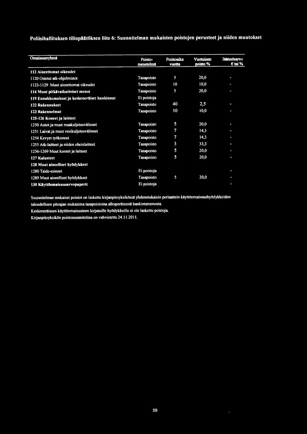 1251 Laivat ja muut vesikuljetusvalineet 1254 Kevyet työkoneet 1255 Atk-laitteet ja niiden oheislaitteet 1256-1269 Muut koneet ja laitteet 127 Kalusteet 128 Muut aineelliset hyödykkeet 1280