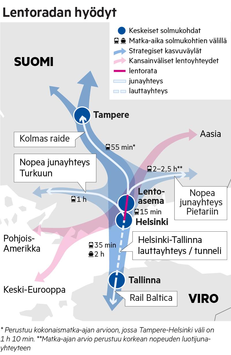PÄÄRADAN KEHITTÄMINEN Päärata on Suomen tärkein henkilöliikenneyhteys Helsinki-Tampere väli on Suomen vilkkaimmin liikennöity kaukoliikenteen rataosa (4,1-6.0 milj.